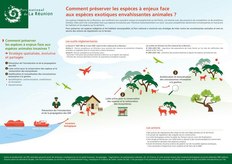 Comment préserver les espèces exotiques à enjeux face aux espèces exotiques envahissantes animales ?