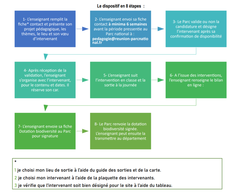 Le dispositif en 8 étapes